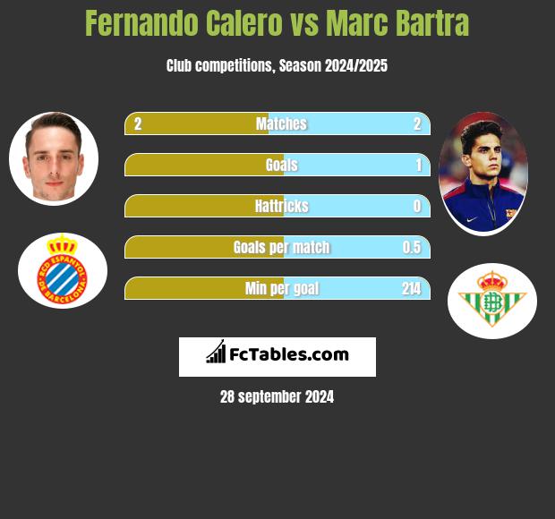 Fernando Calero vs Marc Bartra h2h player stats