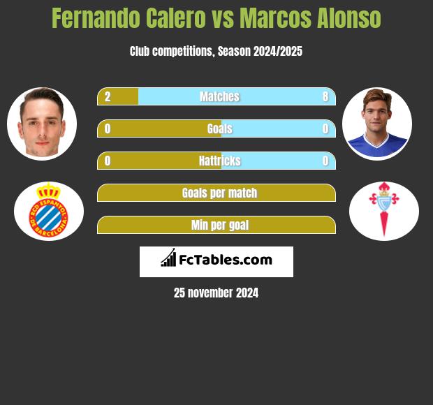 Fernando Calero vs Marcos Alonso h2h player stats