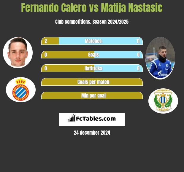 Fernando Calero vs Matija Nastasić h2h player stats