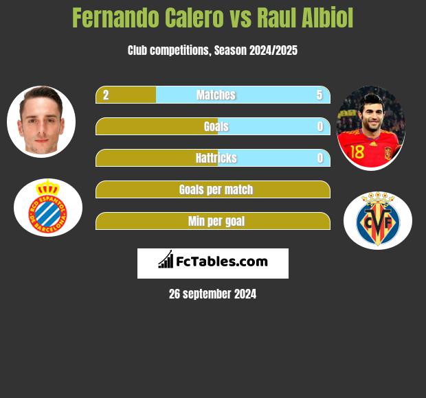 Fernando Calero vs Raul Albiol h2h player stats