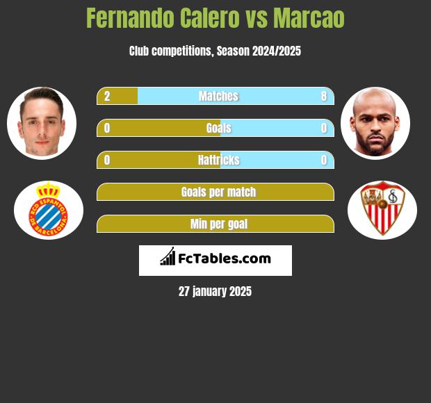 Fernando Calero vs Marcao h2h player stats