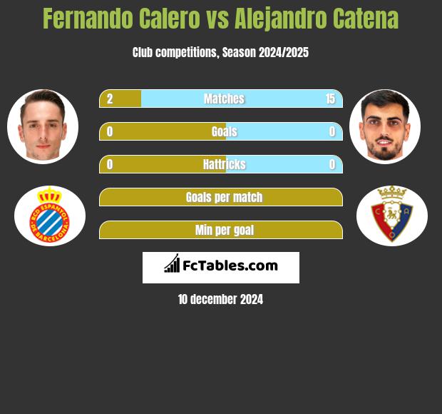 Fernando Calero vs Alejandro Catena h2h player stats