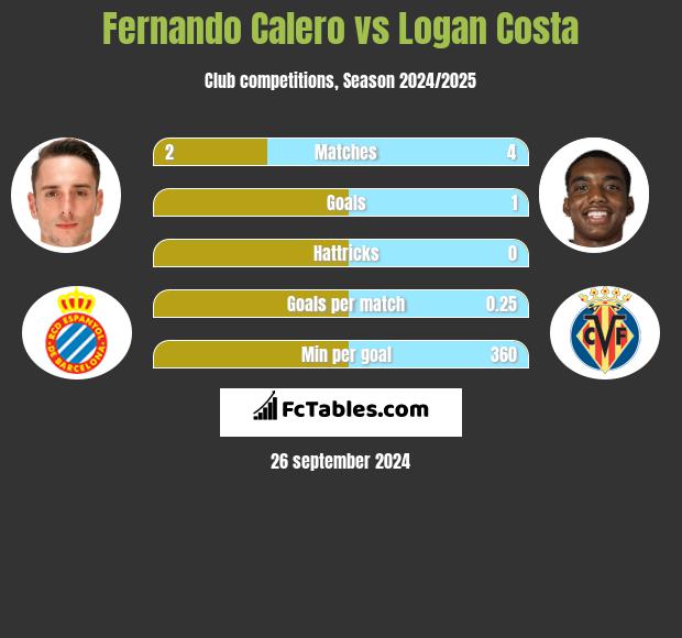 Fernando Calero vs Logan Costa h2h player stats