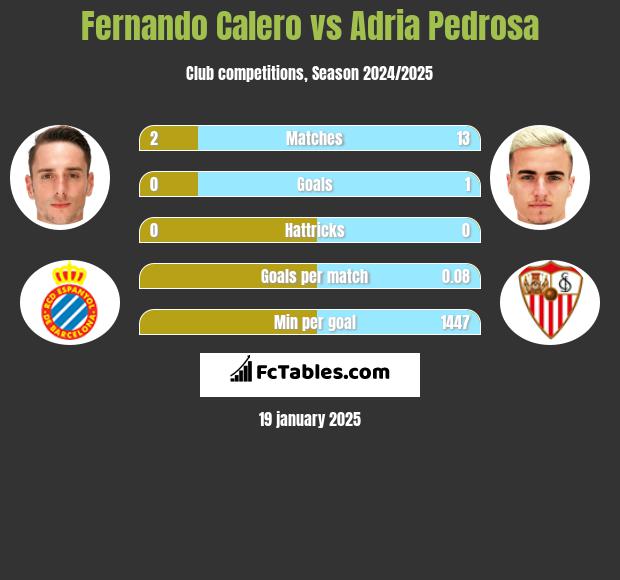 Fernando Calero vs Adria Pedrosa h2h player stats