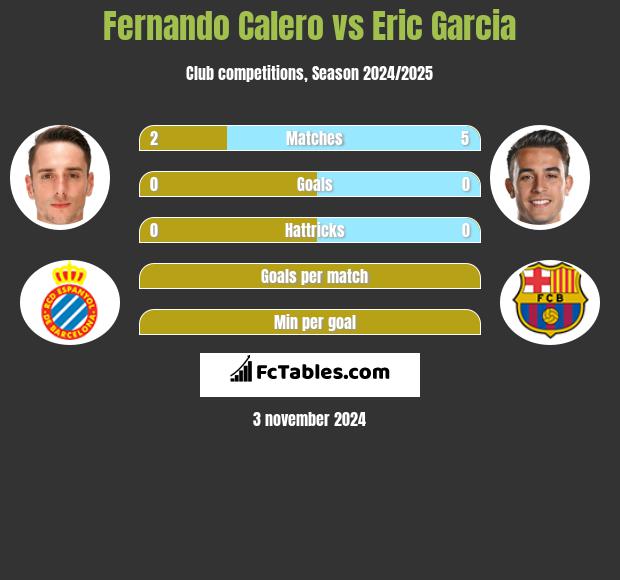 Fernando Calero vs Eric Garcia h2h player stats