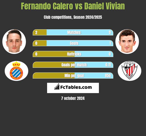 Fernando Calero vs Daniel Vivian h2h player stats