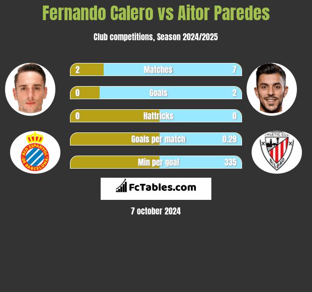 Fernando Calero vs Aitor Paredes h2h player stats