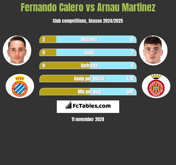 Fernando Calero vs Arnau Martinez h2h player stats