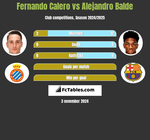 Fernando Calero vs Alejandro Balde h2h player stats