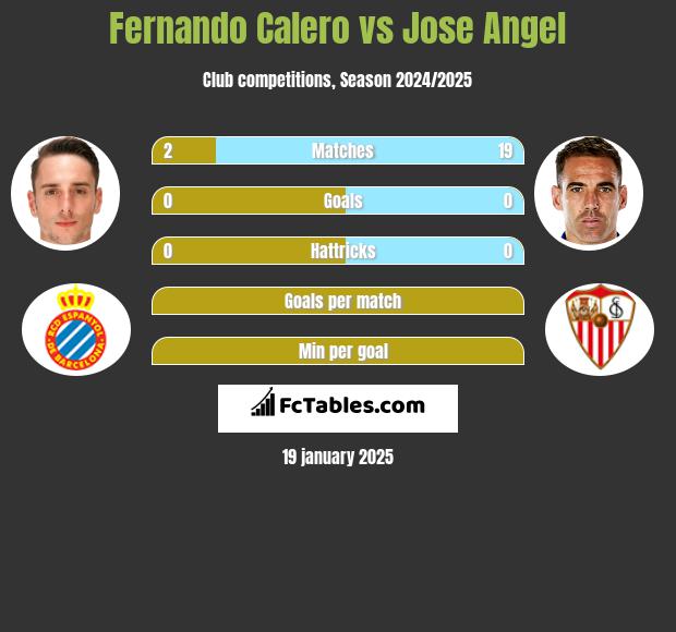 Fernando Calero vs Jose Angel h2h player stats