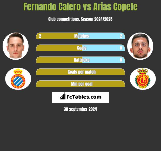 Fernando Calero vs Arias Copete h2h player stats