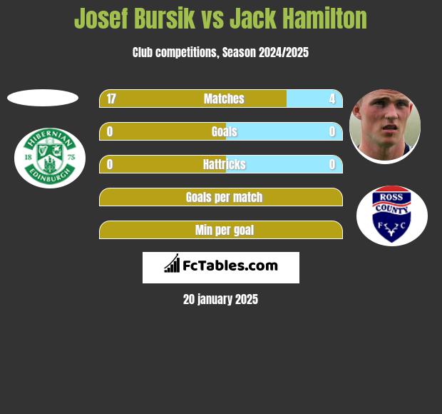 Josef Bursik vs Jack Hamilton h2h player stats