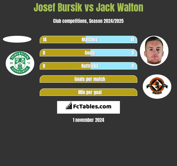 Josef Bursik vs Jack Walton h2h player stats