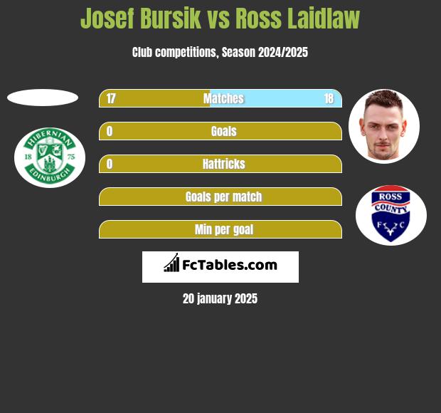 Josef Bursik vs Ross Laidlaw h2h player stats