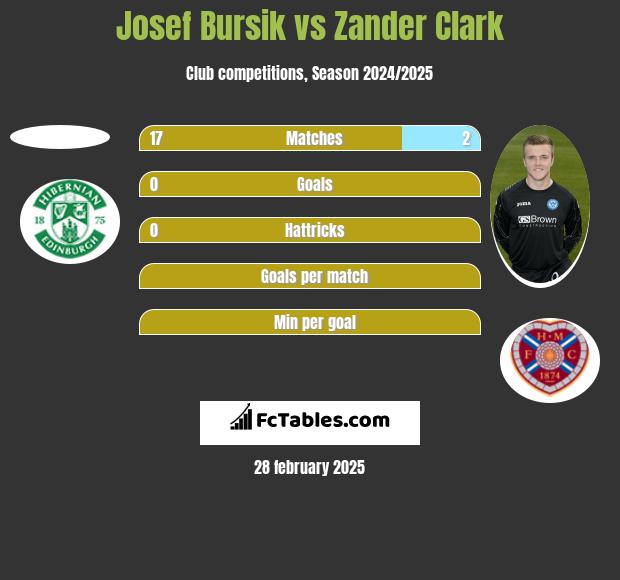 Josef Bursik vs Zander Clark h2h player stats