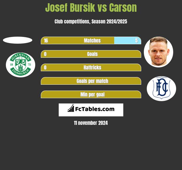 Josef Bursik vs Carson h2h player stats