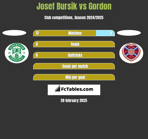 Josef Bursik vs Gordon h2h player stats