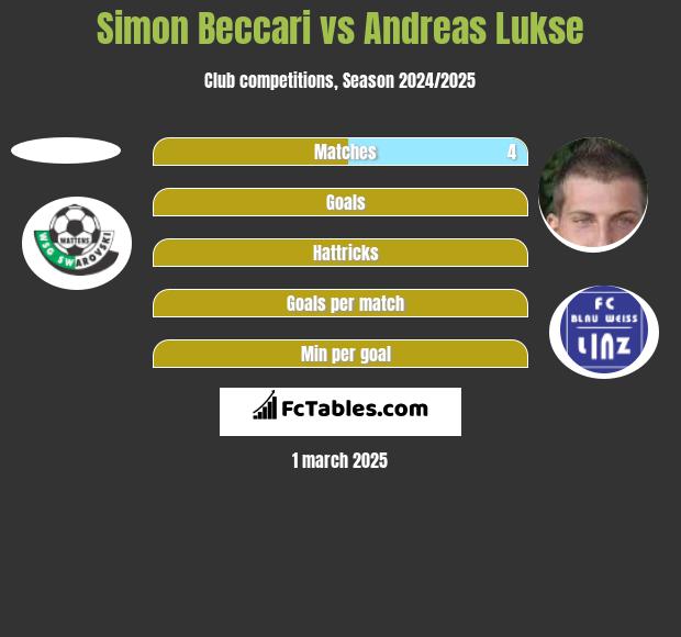 Simon Beccari vs Andreas Lukse h2h player stats