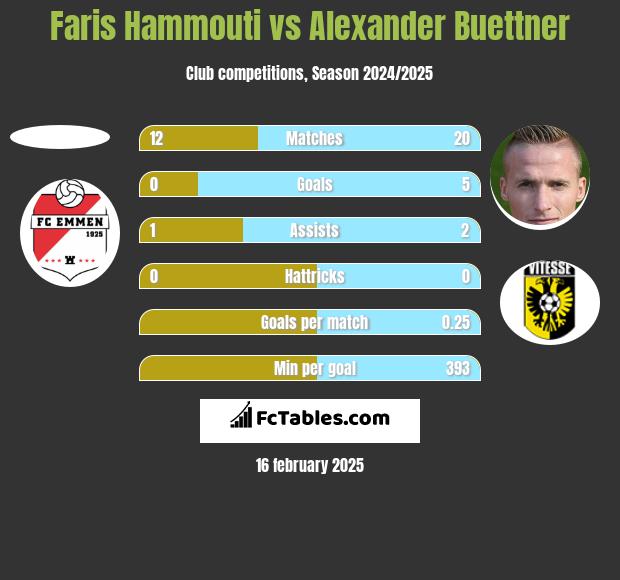 Faris Hammouti vs Alexander Buettner h2h player stats