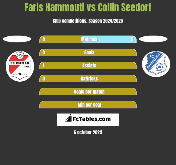 Faris Hammouti vs Collin Seedorf h2h player stats