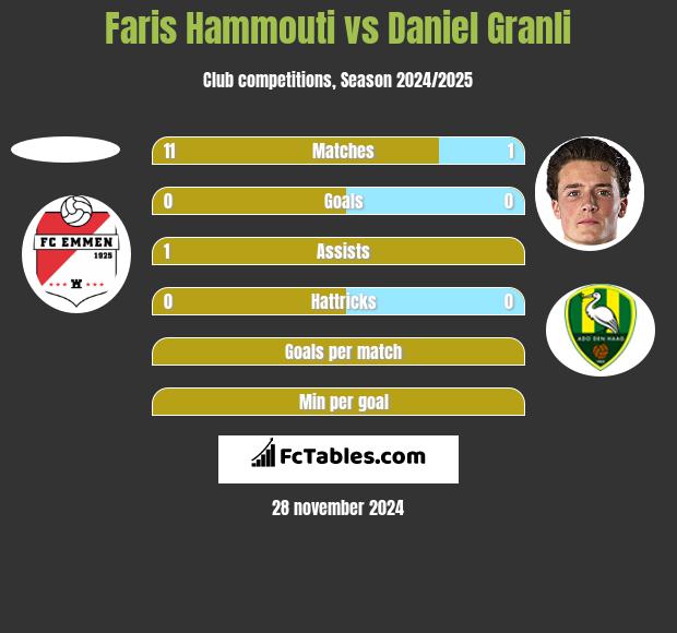 Faris Hammouti vs Daniel Granli h2h player stats