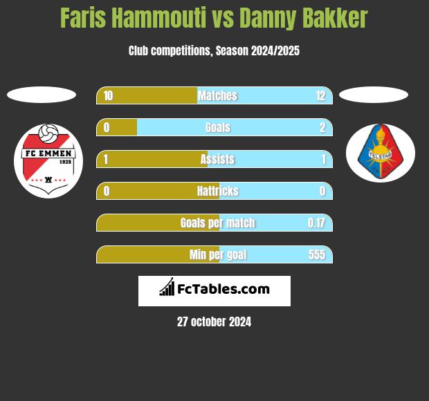 Faris Hammouti vs Danny Bakker h2h player stats