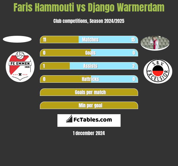 Faris Hammouti vs Django Warmerdam h2h player stats