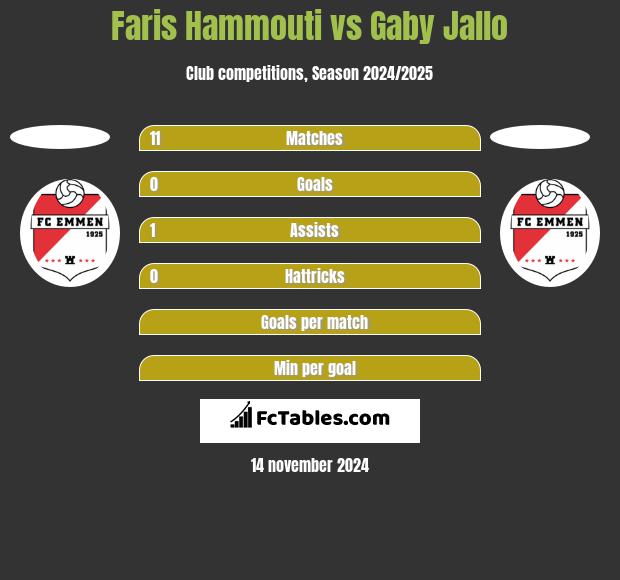 Faris Hammouti vs Gaby Jallo h2h player stats