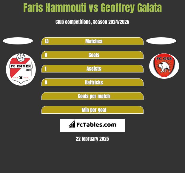 Faris Hammouti vs Geoffrey Galata h2h player stats