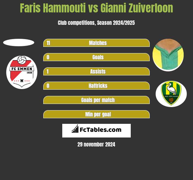 Faris Hammouti vs Gianni Zuiverloon h2h player stats