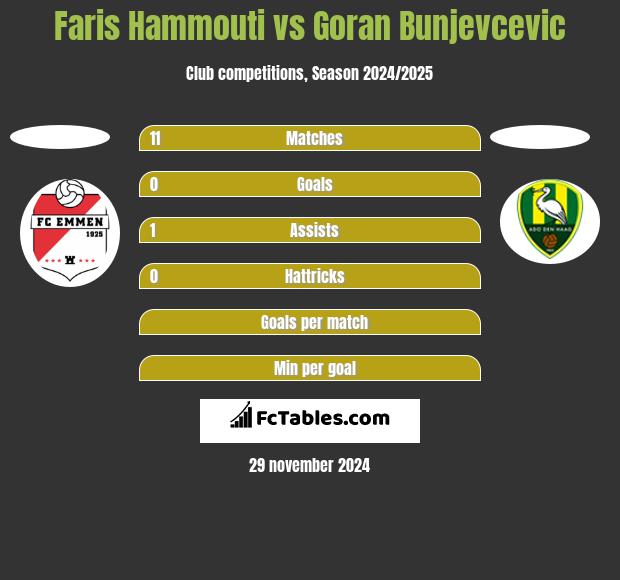 Faris Hammouti vs Goran Bunjevcevic h2h player stats