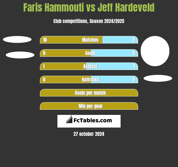 Faris Hammouti vs Jeff Hardeveld h2h player stats