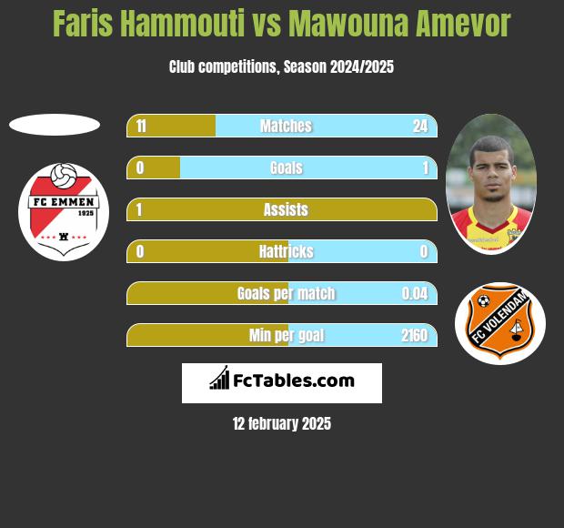 Faris Hammouti vs Mawouna Amevor h2h player stats