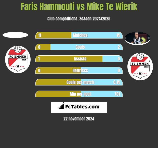 Faris Hammouti vs Mike Te Wierik h2h player stats