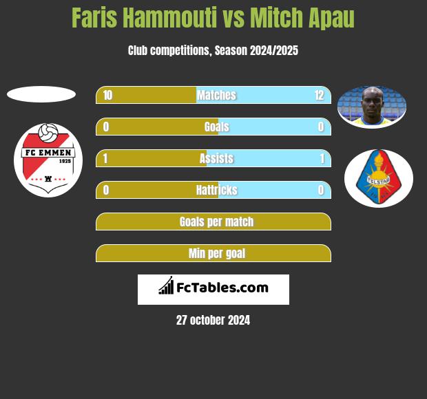 Faris Hammouti vs Mitch Apau h2h player stats