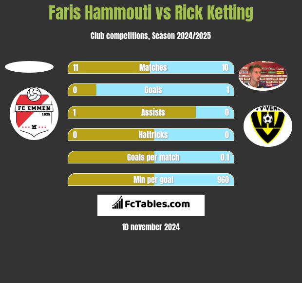 Faris Hammouti vs Rick Ketting h2h player stats