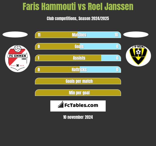 Faris Hammouti vs Roel Janssen h2h player stats