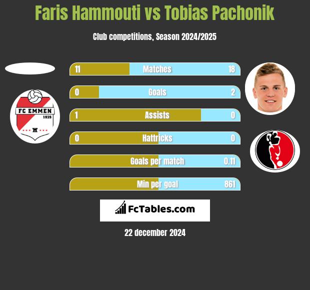 Faris Hammouti vs Tobias Pachonik h2h player stats