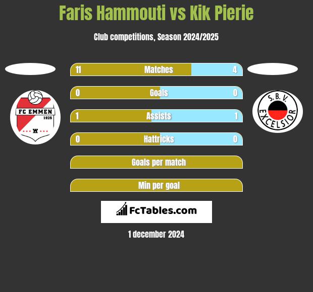 Faris Hammouti vs Kik Pierie h2h player stats