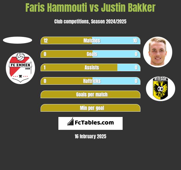 Faris Hammouti vs Justin Bakker h2h player stats