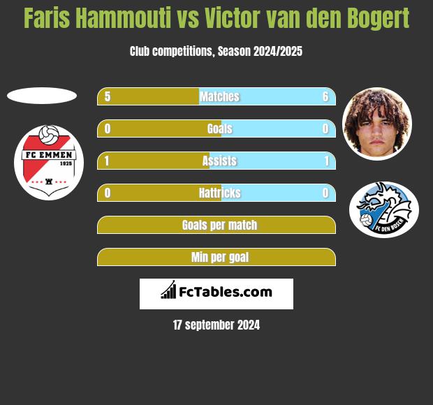 Faris Hammouti vs Victor van den Bogert h2h player stats