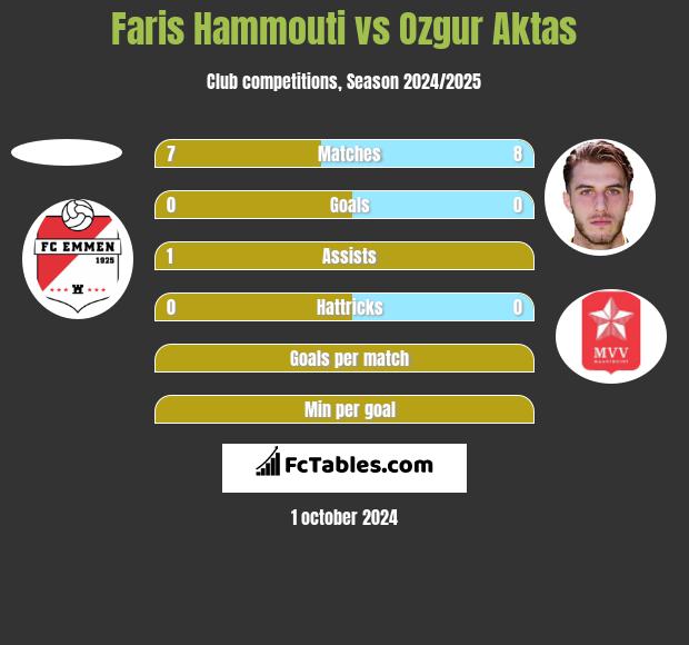 Faris Hammouti vs Ozgur Aktas h2h player stats