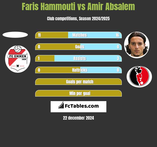 Faris Hammouti vs Amir Absalem h2h player stats