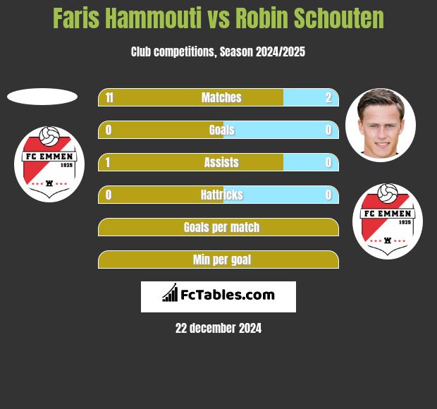 Faris Hammouti vs Robin Schouten h2h player stats