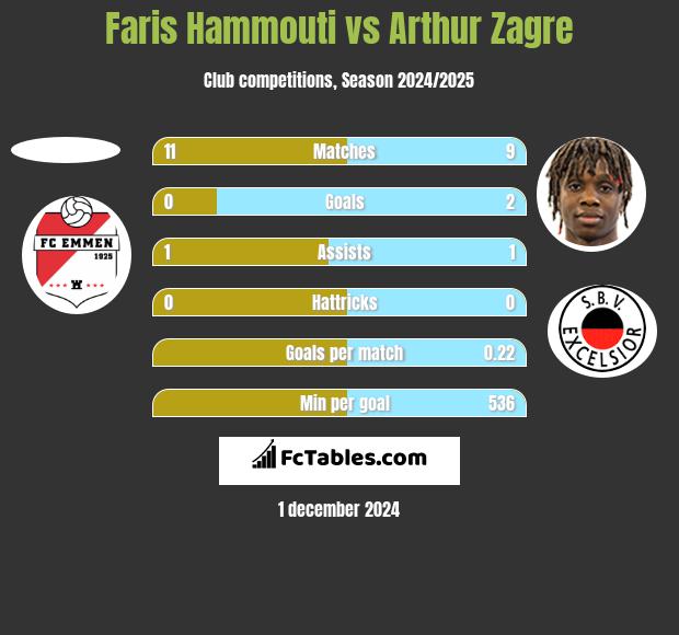 Faris Hammouti vs Arthur Zagre h2h player stats