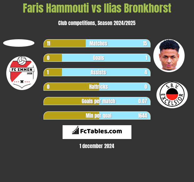 Faris Hammouti vs Ilias Bronkhorst h2h player stats