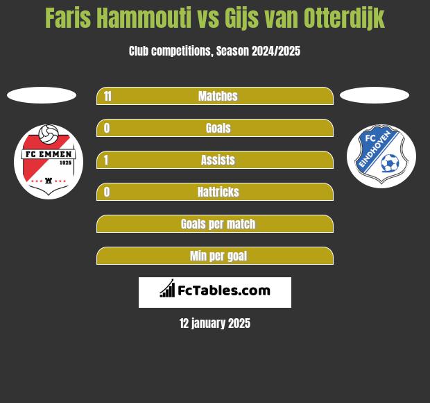 Faris Hammouti vs Gijs van Otterdijk h2h player stats