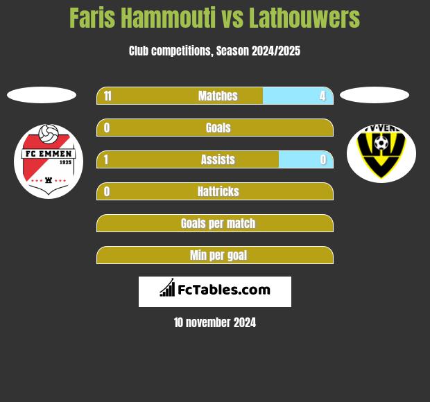 Faris Hammouti vs Lathouwers h2h player stats