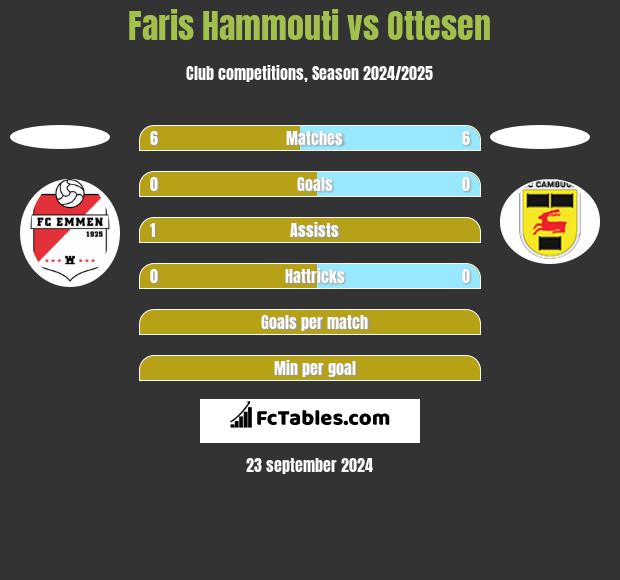 Faris Hammouti vs Ottesen h2h player stats