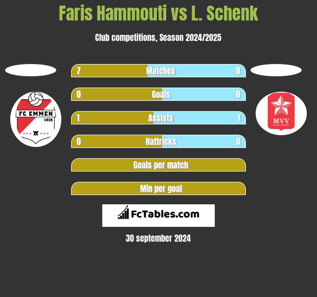 Faris Hammouti vs L. Schenk h2h player stats